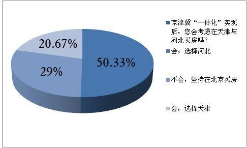 50.33%的网友会选择在河北买房