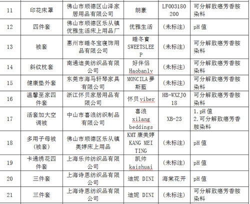 广东:今年第1批缺陷商品名单 水星家纺等品牌在列