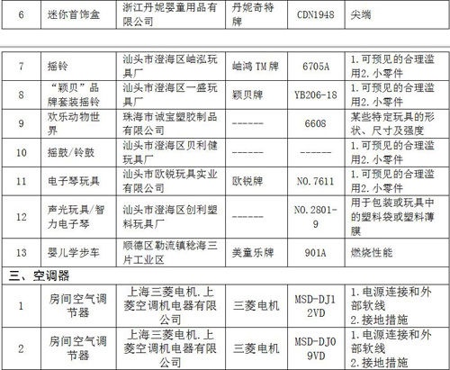 广东:今年第1批缺陷商品名单 水星家纺等品牌在列