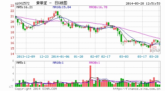 索菲亚去年净利增41.37% 定制战见成效