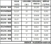 北京一季度宅地土收578.49亿 楼面均价13194元/平