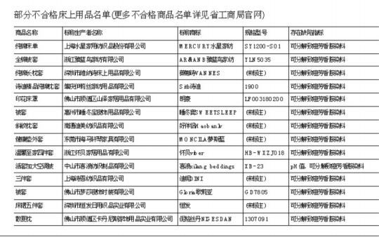 广东14款床上用品检出致癌物 不合格商品全下架