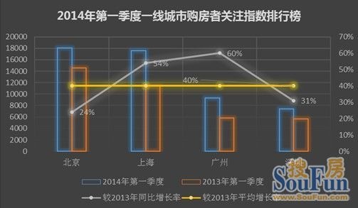 一线城市一季度关注指数排名不变广州深圳差距明显拉大