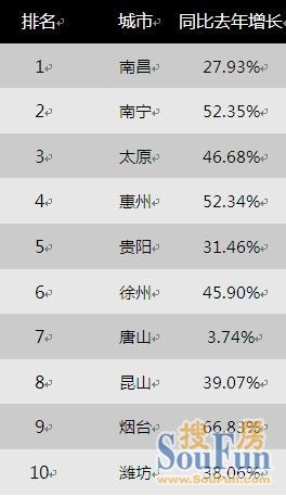 惠州、烟台排名上升 较去年同期唐山排名下滑最快