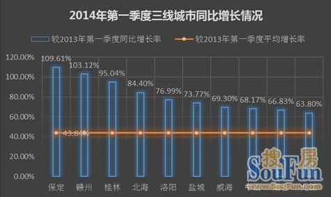 三线城市平均增长43.84% 保定楼市疯狂