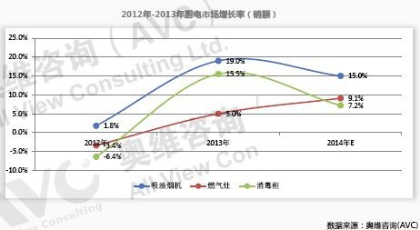 厨电规模逾千亿 三四级市场待深掘