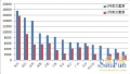 30城市3月楼市季节性回暖 成交量环比上涨110%