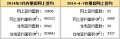 北京二手房住宅4月7日签约39套 增加18套