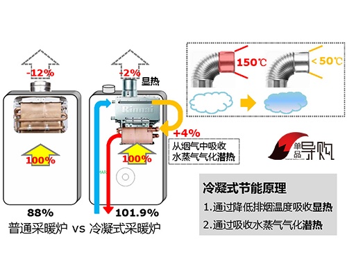林内智·能系列冷凝式采暖炉显示屏  林内智·能系列冷凝式采暖炉冷凝燃烧技术