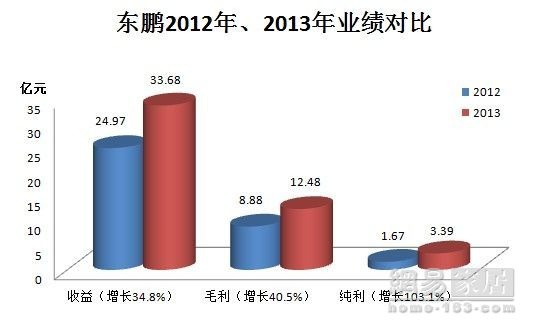 东鹏去年纯利3.39亿升103% 东鹏2013年报解读