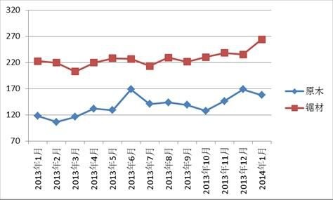 1月进口红木综合价格指数210.9 同比涨四成