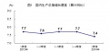 一季度GDP同比增7.4% 商品房销售额同比增长-5.2%