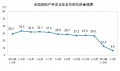 一季度房企到位资金同比增速急降至个位数 仅6.6%