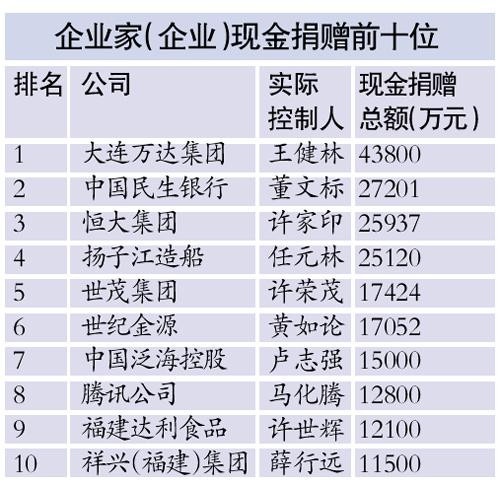 福布斯2014中国慈善百人榜前十名