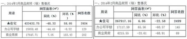济南2014年3月份与2014年2月份商品房网签数据对比(数据来源于济南市建委网站)