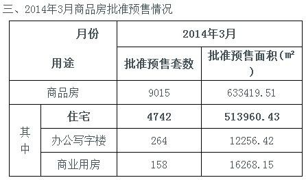 济南3月份商品房批准预售数据