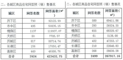 济南3月份商品房批准预售数据 