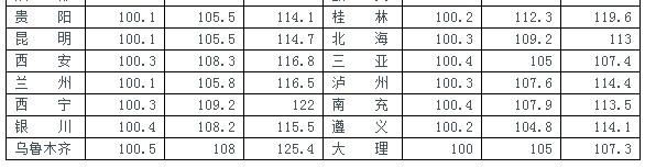 2014年2月70个大中城市新建住宅价格指数