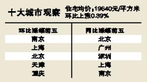 4月广州楼价同比涨幅超上海