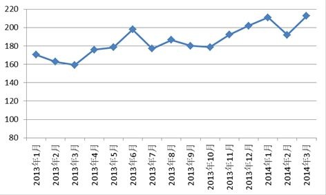 3月份红木进口综合价格指数为212.5