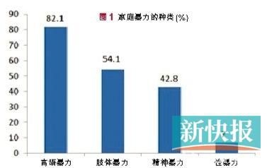 超六成人不知“不给家用”算家暴