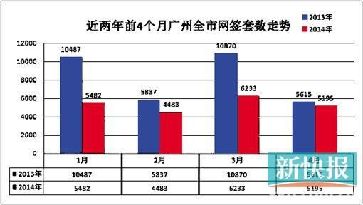 前四月广州楼市网签量跌35%