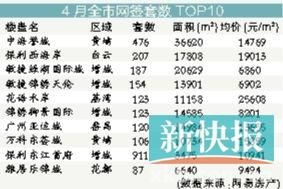 前四月广州楼市网签量跌35%