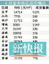 前四月广州楼市网签量跌35%