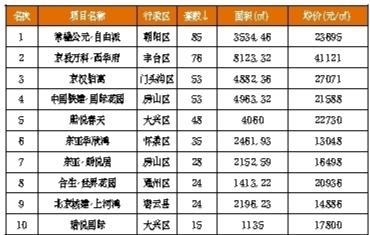 5月上旬二手房挂牌价降10% 北京楼市整体趋冷