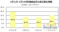 新房周成交逾15万平涨超20% 刚需放量均价回落