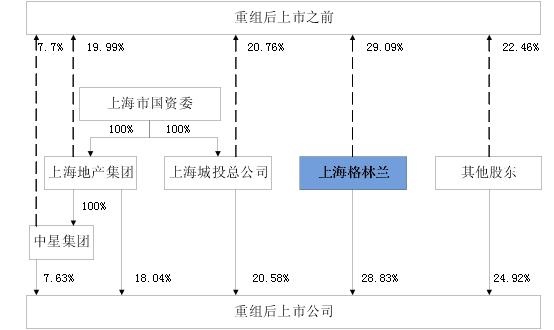 图一 重组上市前后后绿地集团股份结构