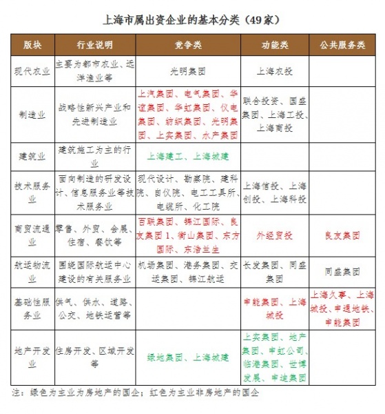 上海市属出资企业的基本分类（49家）