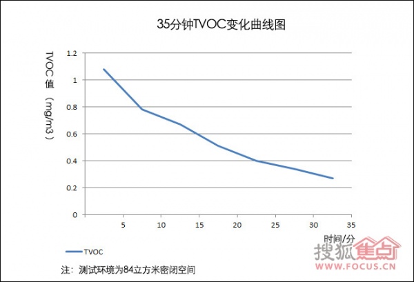 飞利浦AC4074——TVOC净化能力测试