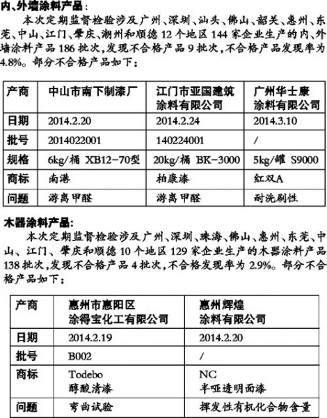 多种涂料不合格