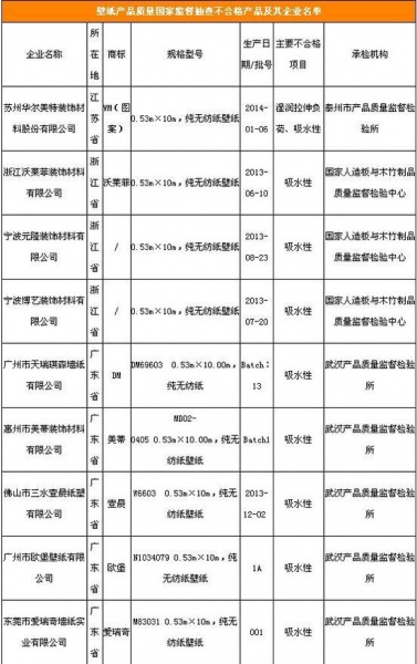 壁纸吸水性、透气性不好 墙面更易霉变