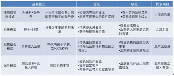 养老地产盈利模式解析