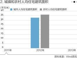 城镇和农村人均住宅建筑面积