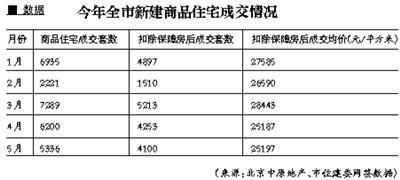 北京新房成交量连续两月下滑 二手房市场量价齐跌