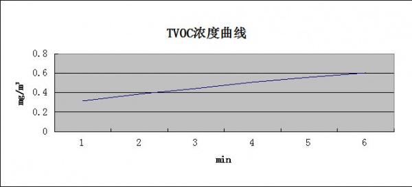 科温士水性彩粒漆TVOC浓度测试