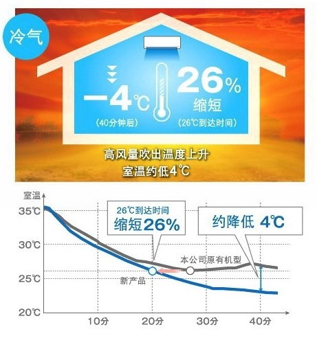 松下空调 “强速冷”功能，制冷速度更快！制冷效果更强劲！