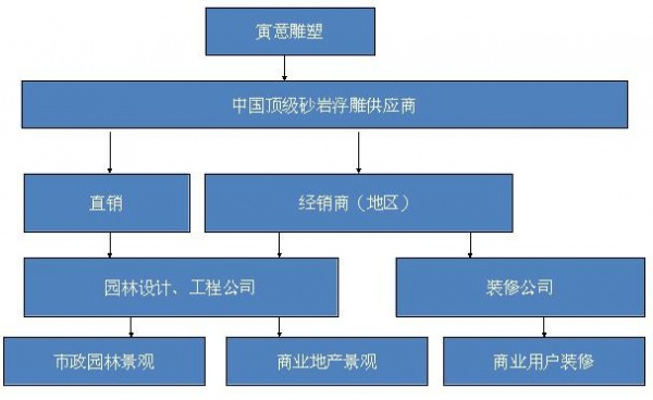 营销渠道