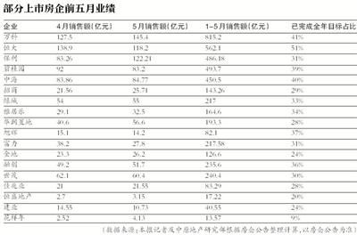  房企半年报