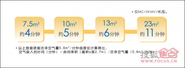 高速度空气净化