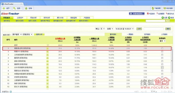艾瑞网监测显示：搜狐焦点家居日均覆盖人数行业排名第一