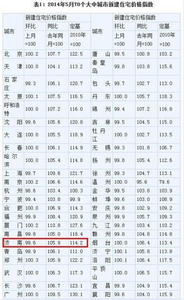 国家统计局房价数据公布 济南22月来首次下降