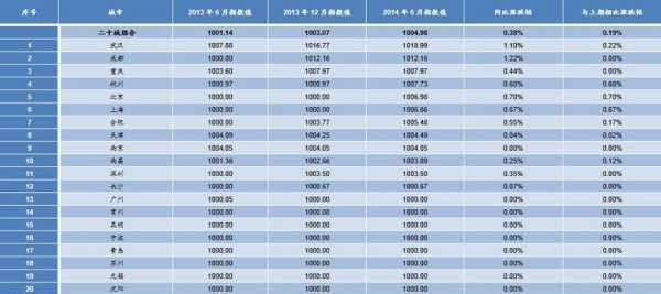 中国指数研究院物业百强