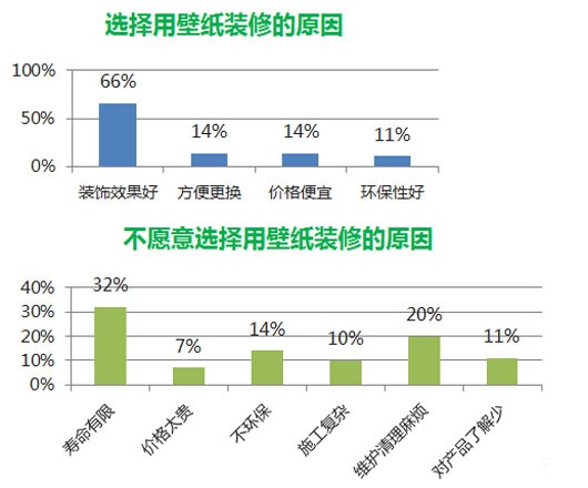 消费者眼中的壁纸优缺点