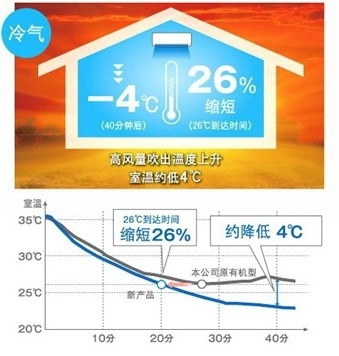 强速冷技术，让松下空调制冷速度更快！效果更强劲！