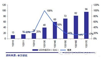 图：2010-2015年中国LED外延芯片产值规模及预测