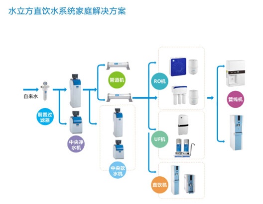  水立方净水器携全屋净水解决方案亮相上海国际水展